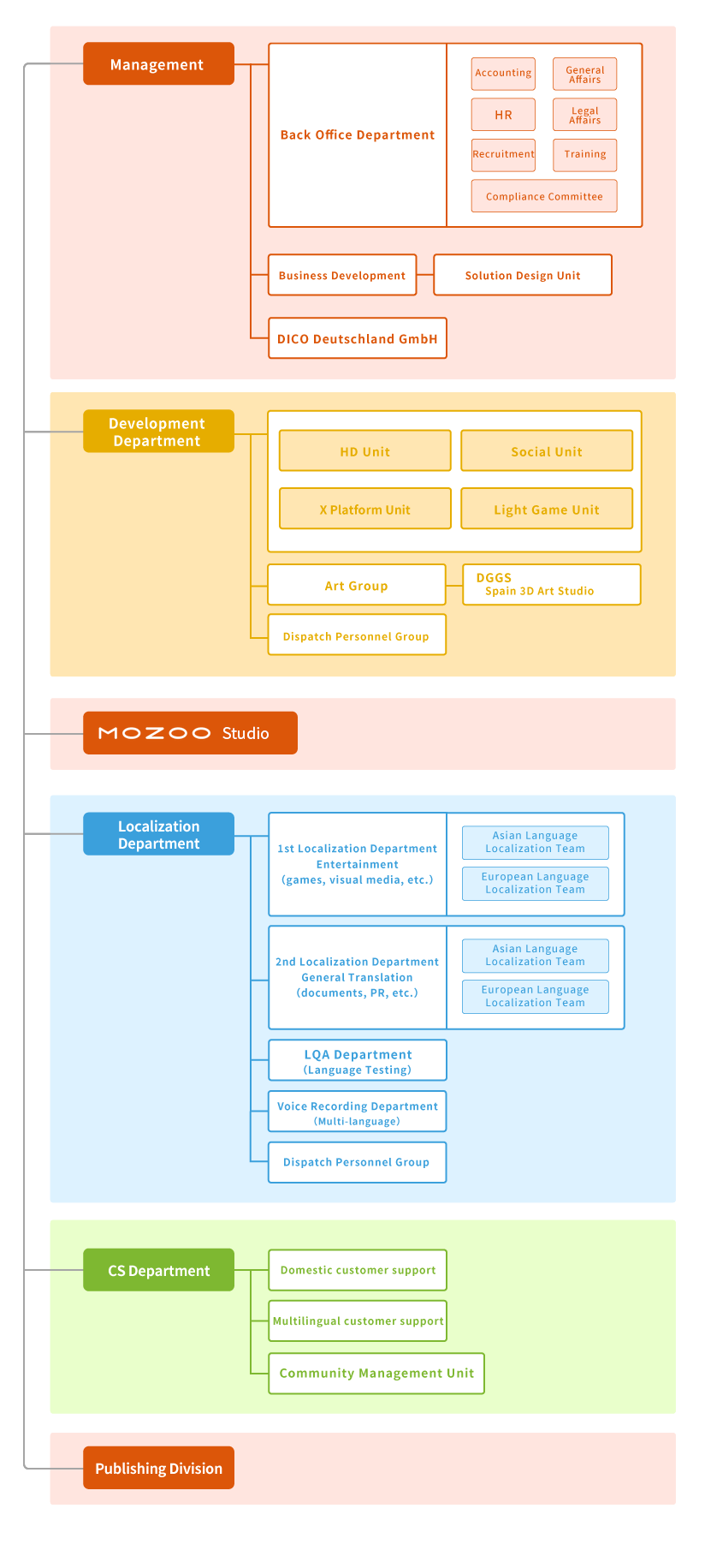 DICO Organization Chart