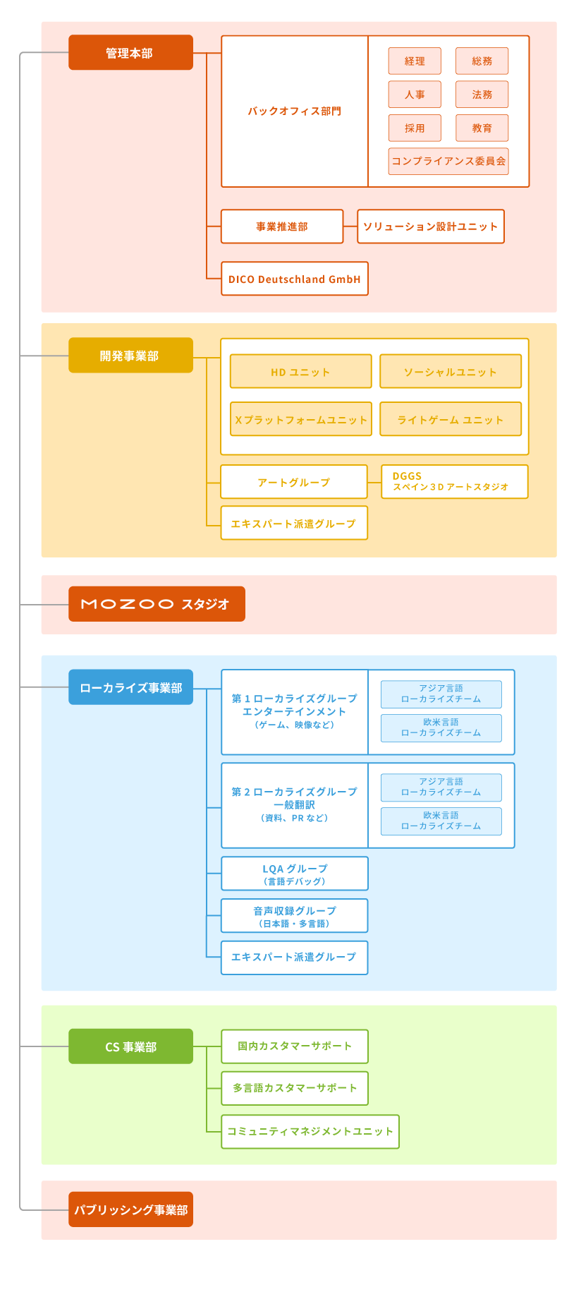 DICOの組織図