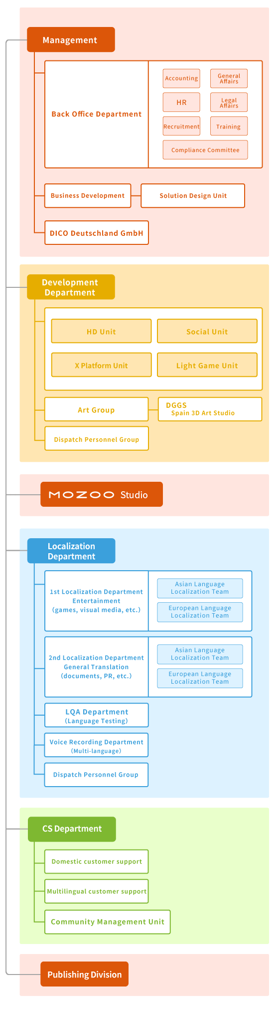 DICO Organization Chart