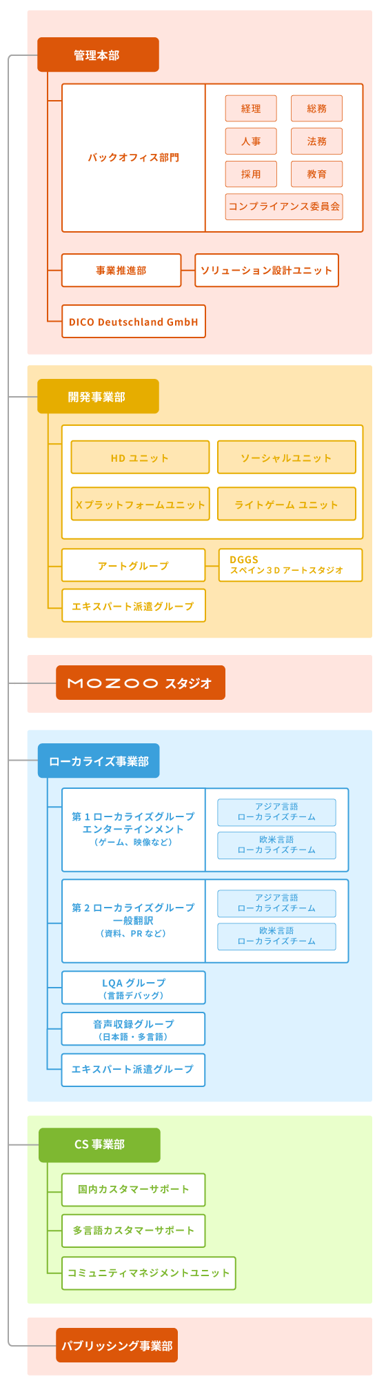 DICOの組織図